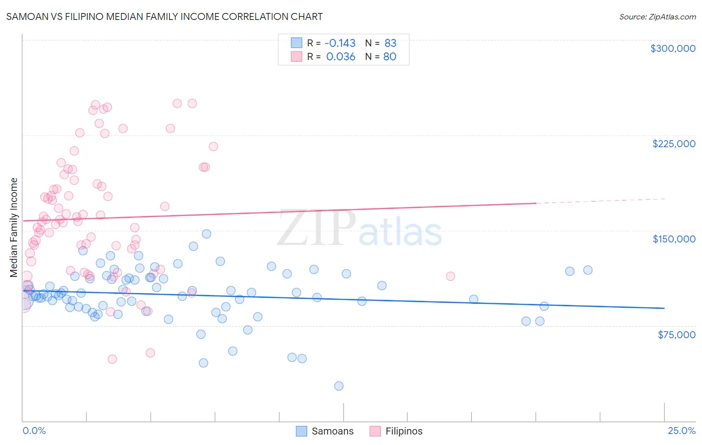 Samoan vs Filipino Median Family Income