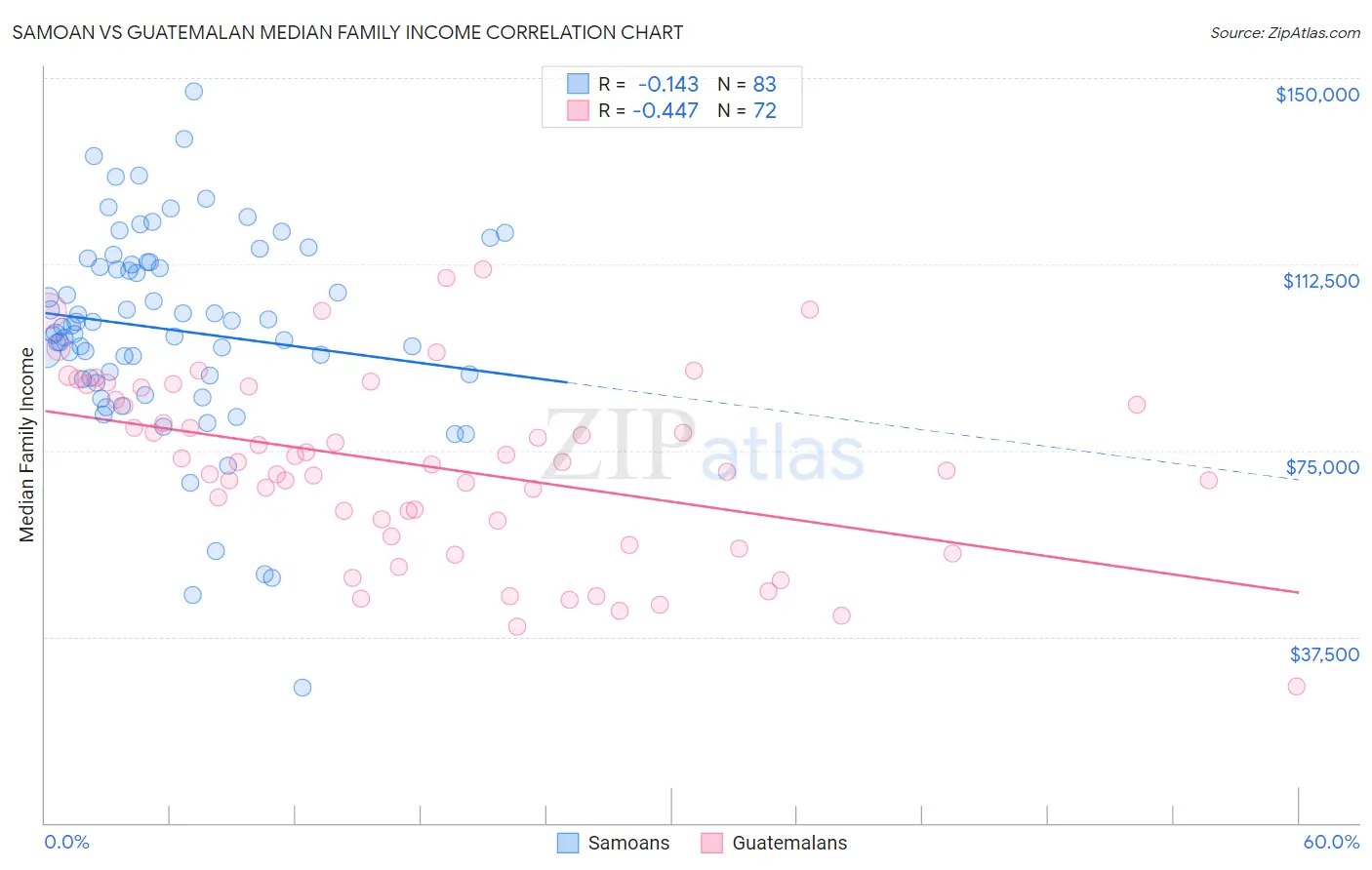 Samoan vs Guatemalan Median Family Income