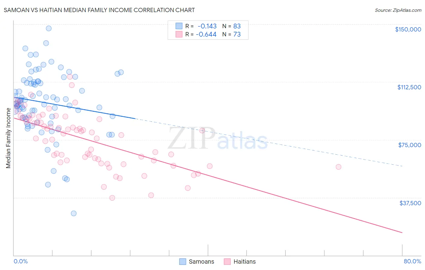 Samoan vs Haitian Median Family Income