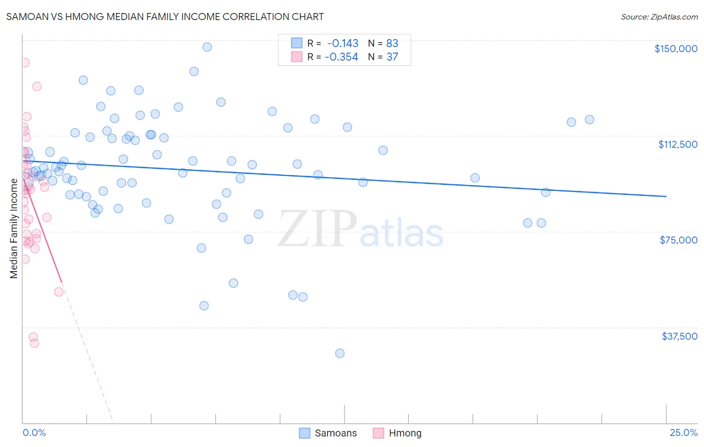 Samoan vs Hmong Median Family Income
