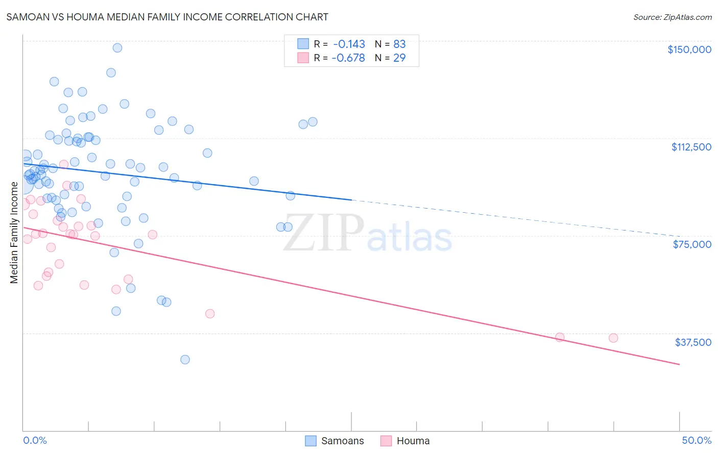 Samoan vs Houma Median Family Income