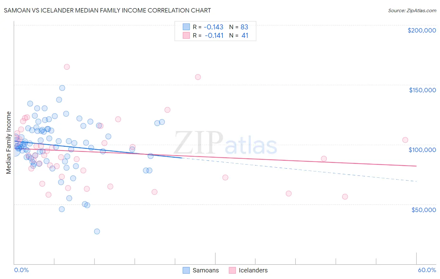 Samoan vs Icelander Median Family Income