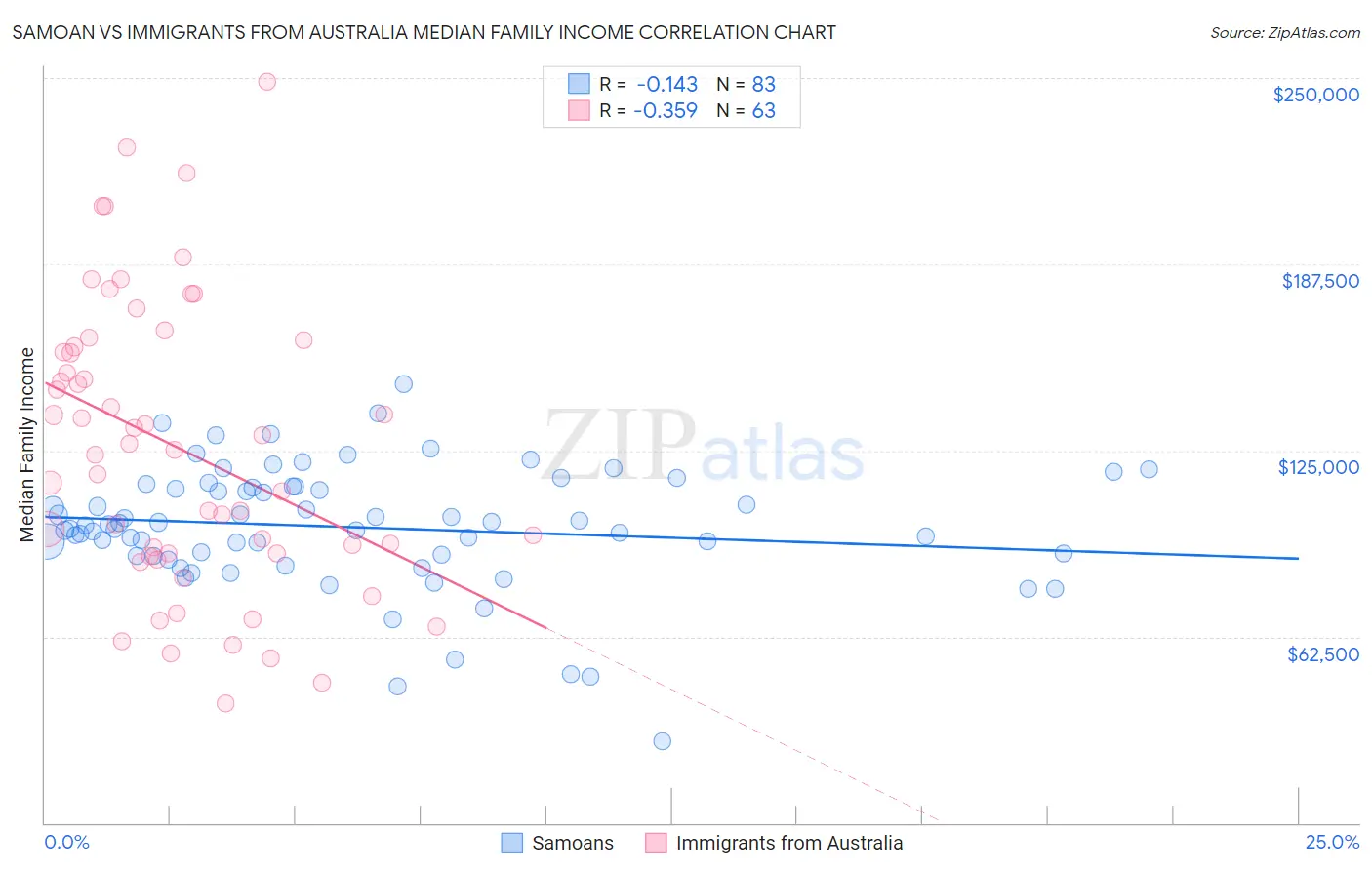 Samoan vs Immigrants from Australia Median Family Income