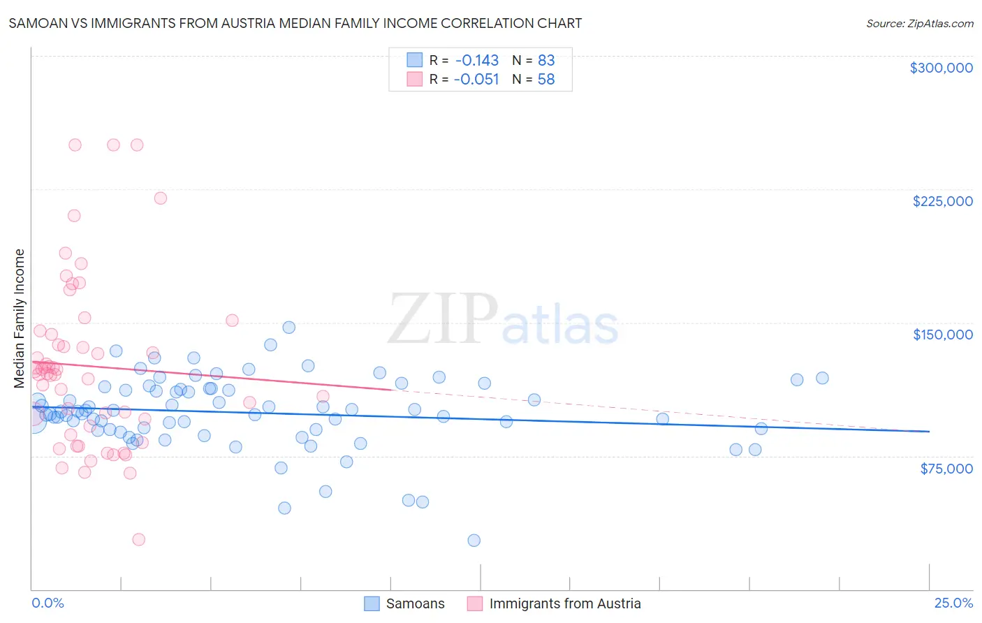 Samoan vs Immigrants from Austria Median Family Income