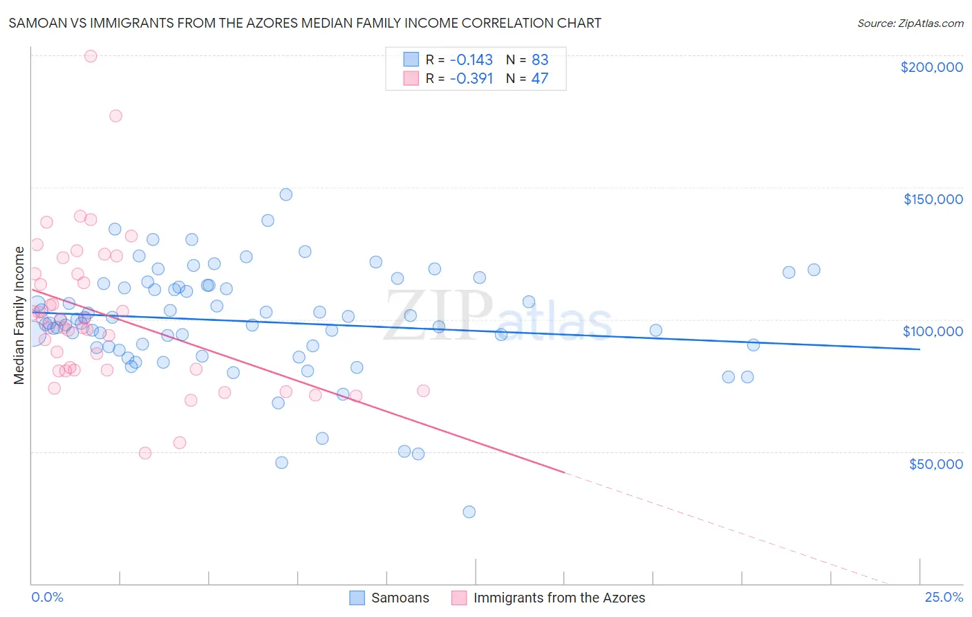Samoan vs Immigrants from the Azores Median Family Income
