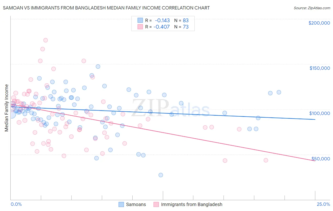 Samoan vs Immigrants from Bangladesh Median Family Income