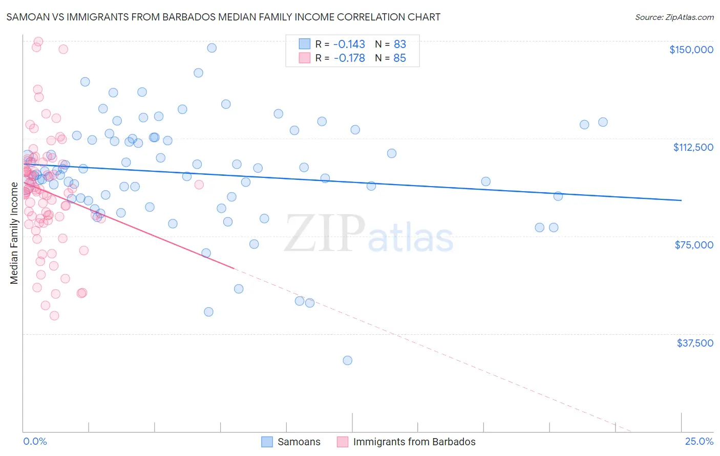 Samoan vs Immigrants from Barbados Median Family Income