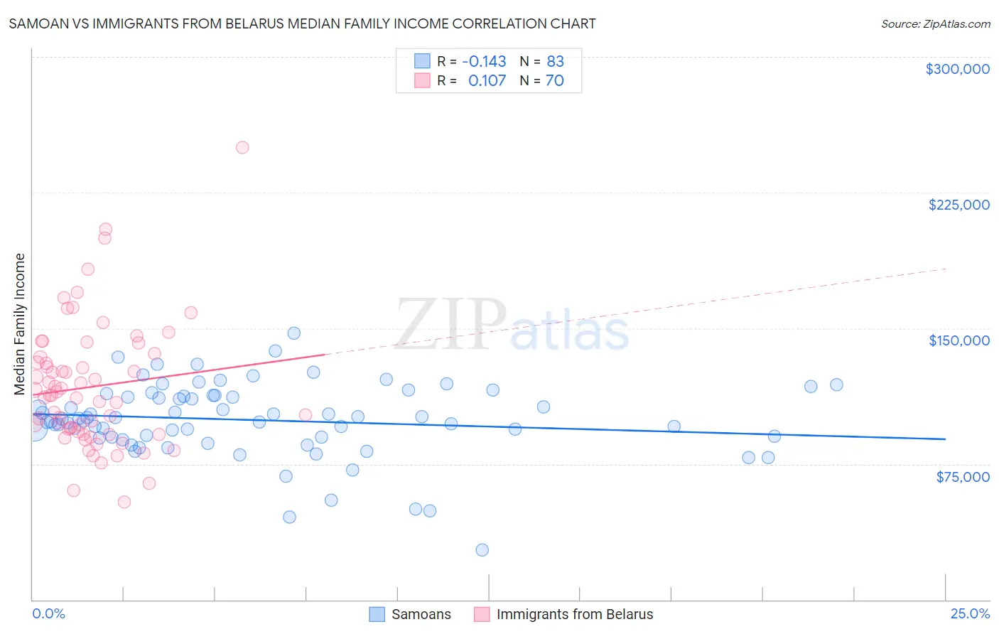 Samoan vs Immigrants from Belarus Median Family Income