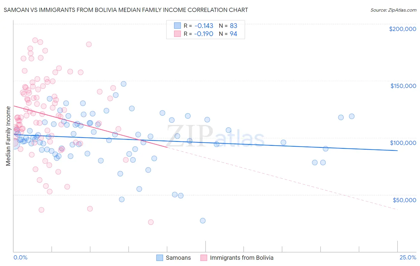 Samoan vs Immigrants from Bolivia Median Family Income