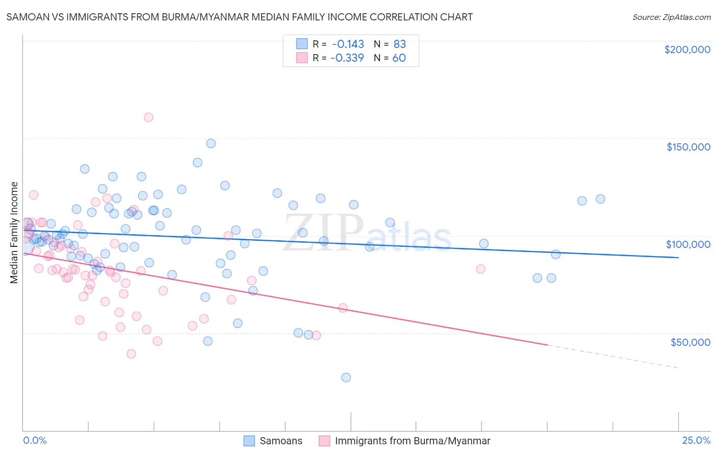Samoan vs Immigrants from Burma/Myanmar Median Family Income