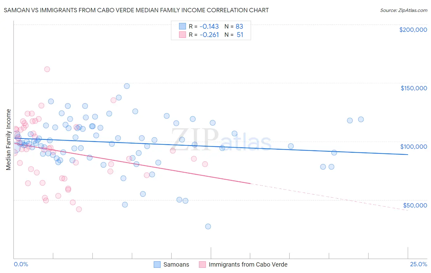 Samoan vs Immigrants from Cabo Verde Median Family Income