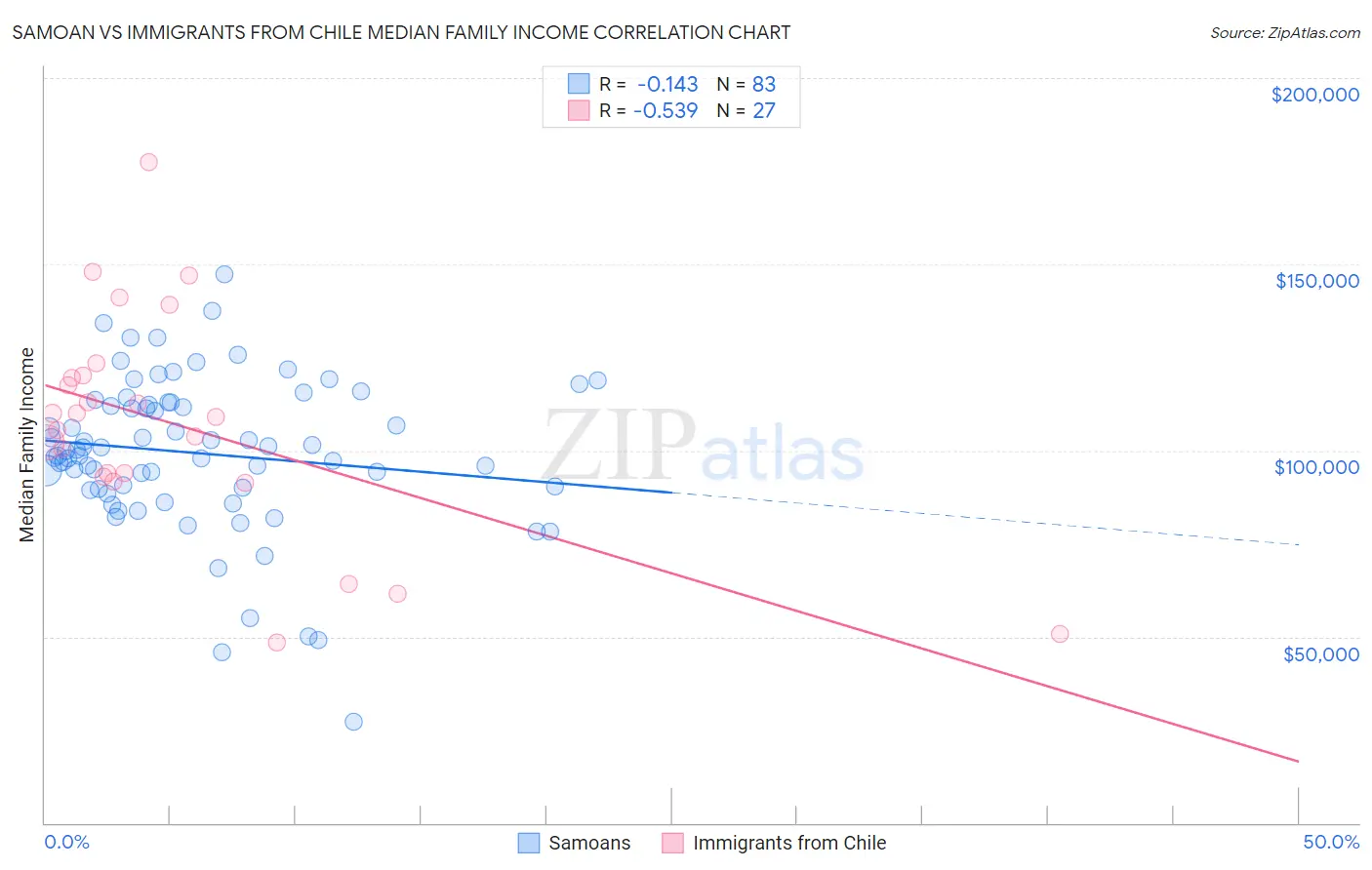 Samoan vs Immigrants from Chile Median Family Income