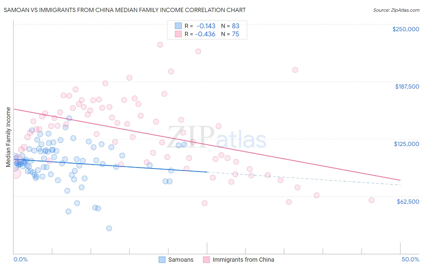 Samoan vs Immigrants from China Median Family Income