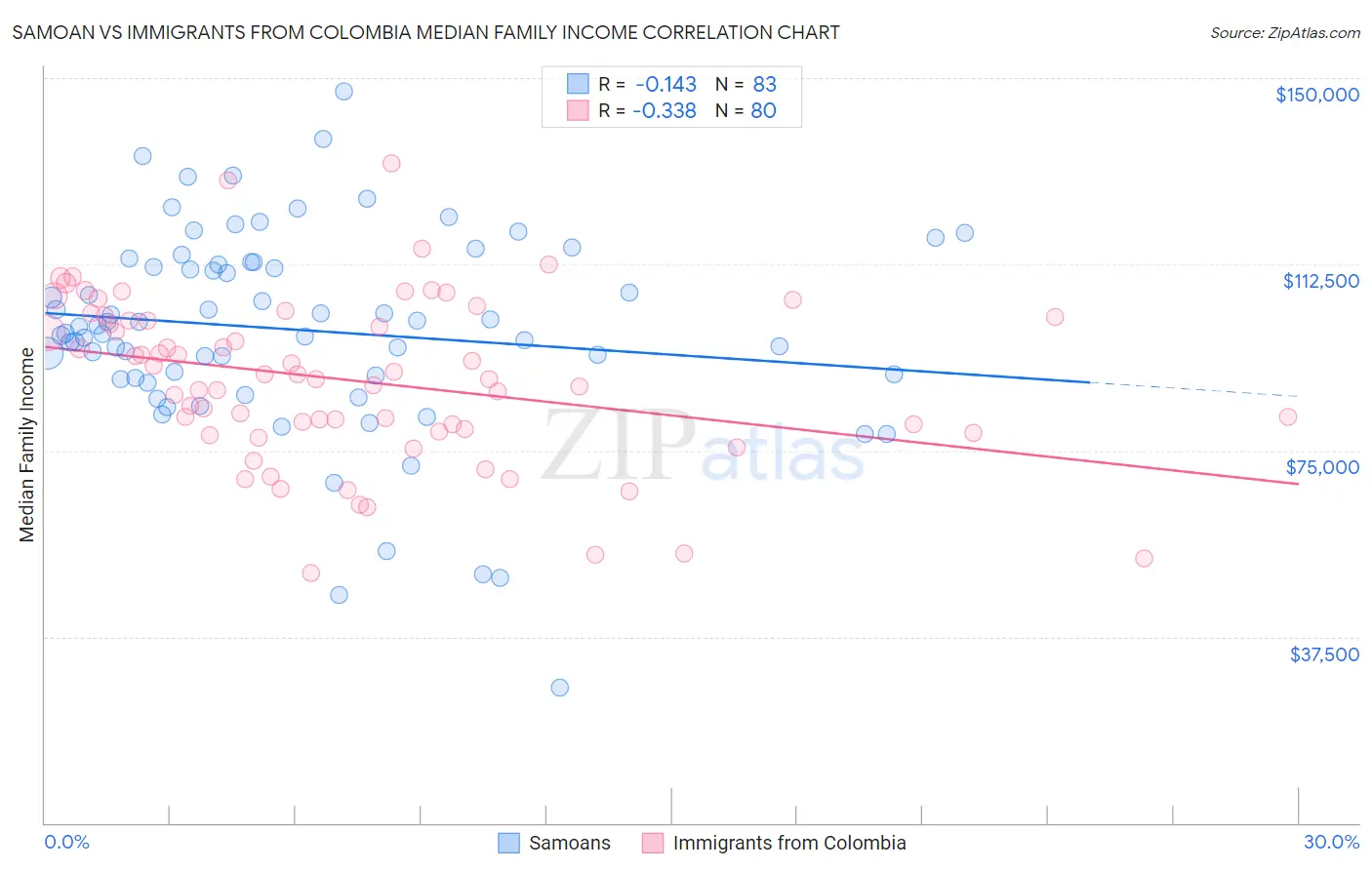 Samoan vs Immigrants from Colombia Median Family Income