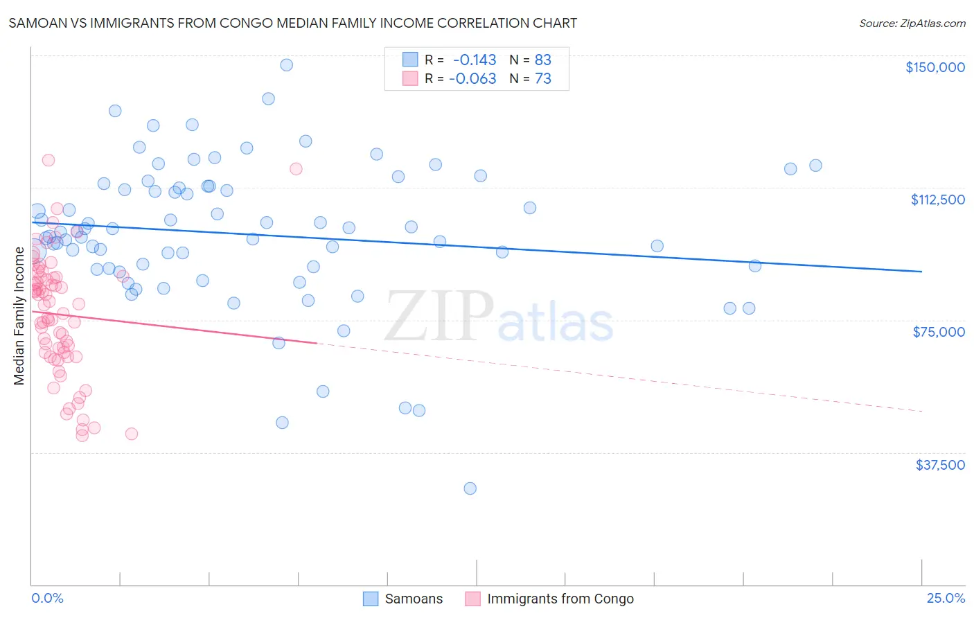 Samoan vs Immigrants from Congo Median Family Income