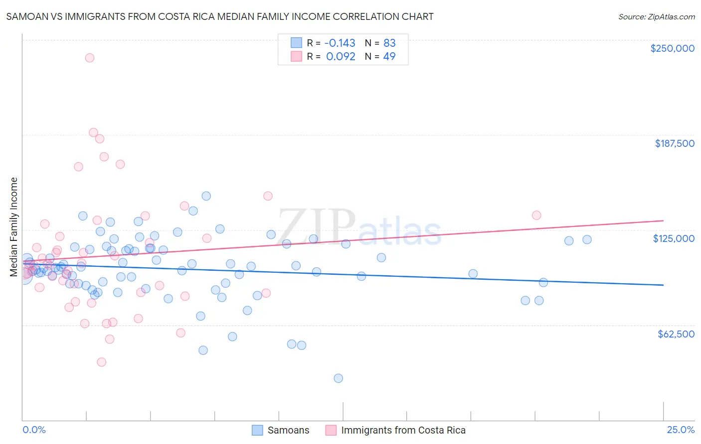 Samoan vs Immigrants from Costa Rica Median Family Income