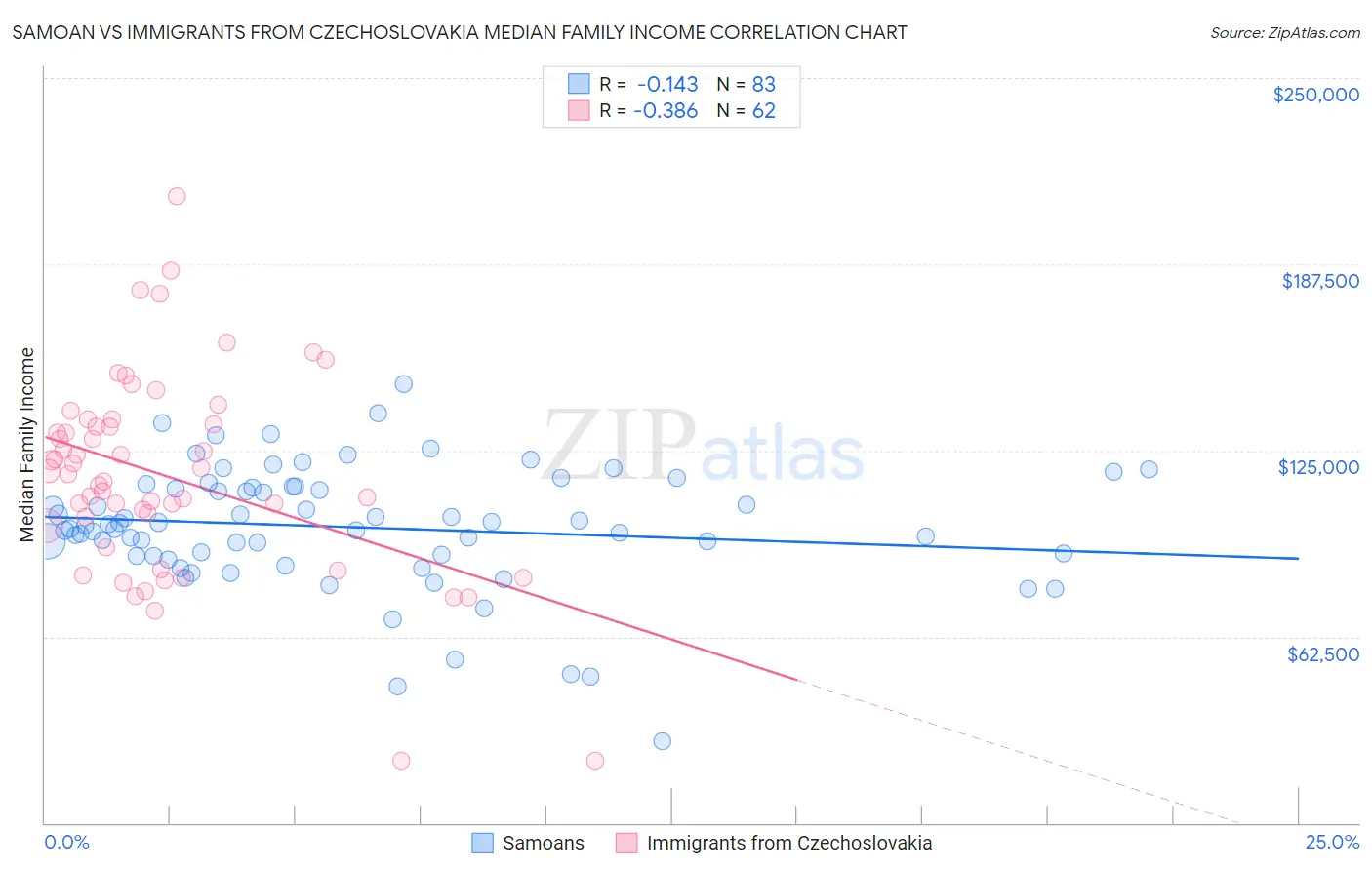 Samoan vs Immigrants from Czechoslovakia Median Family Income