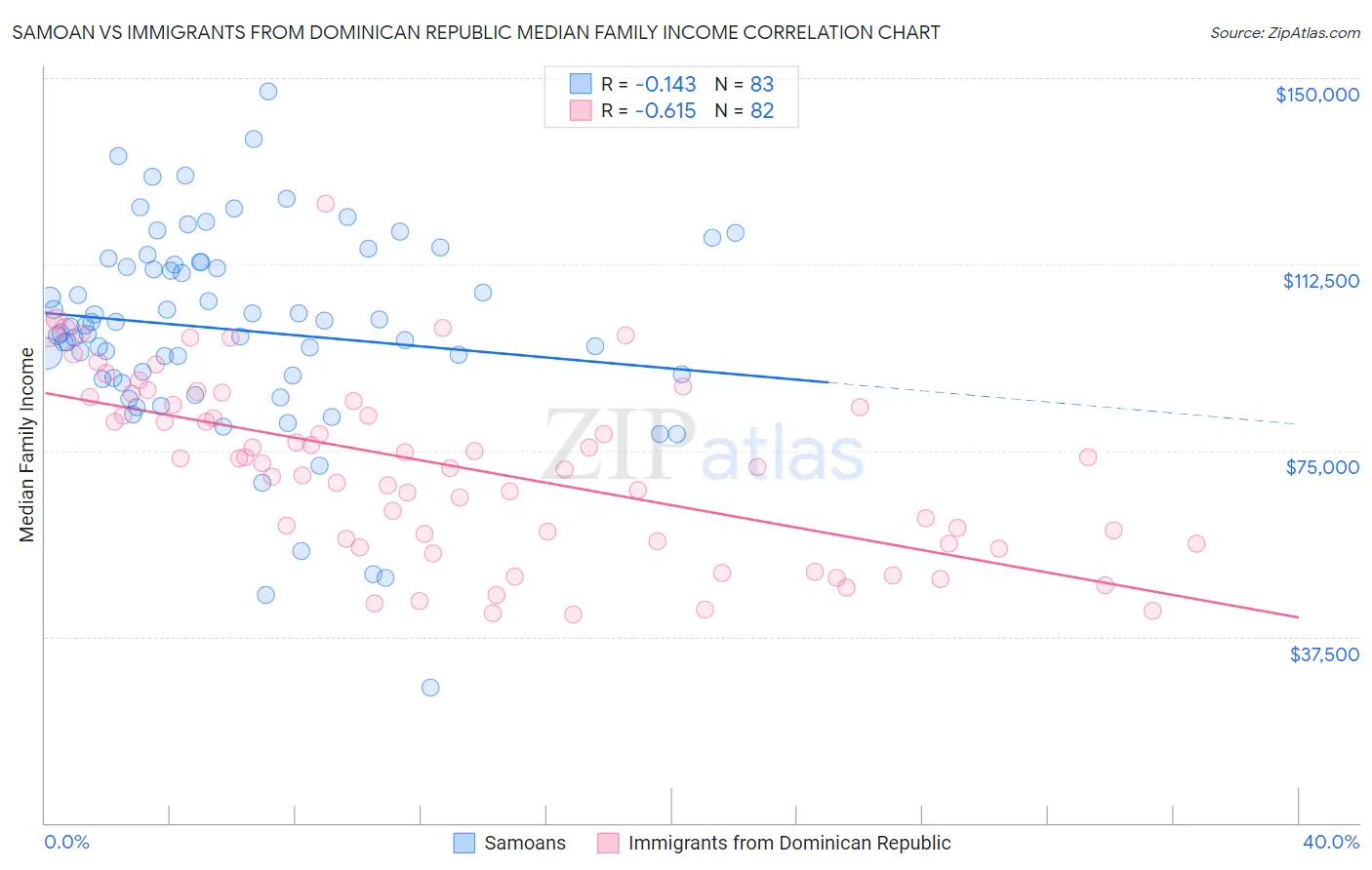 Samoan vs Immigrants from Dominican Republic Median Family Income