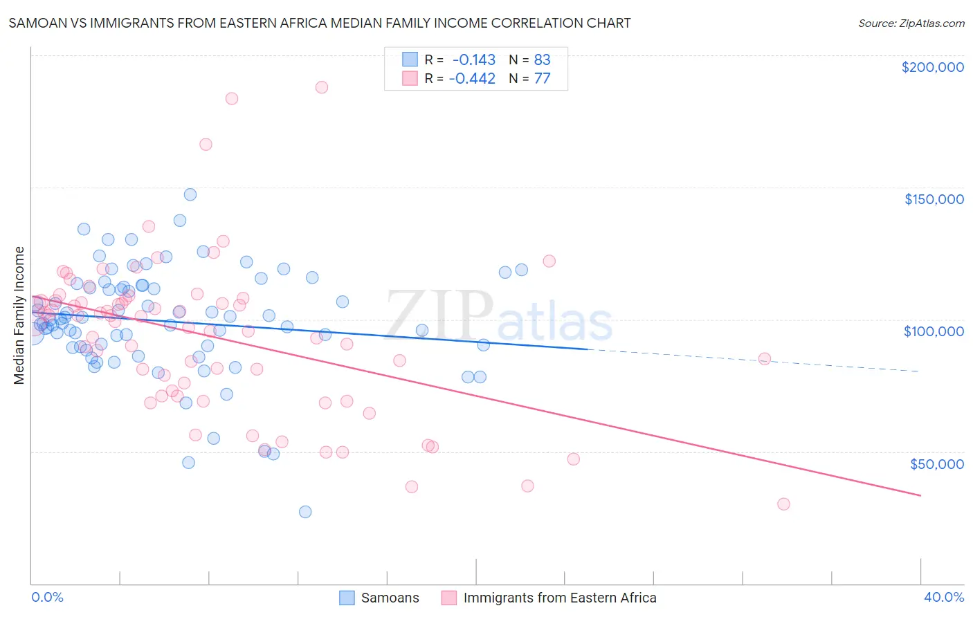 Samoan vs Immigrants from Eastern Africa Median Family Income