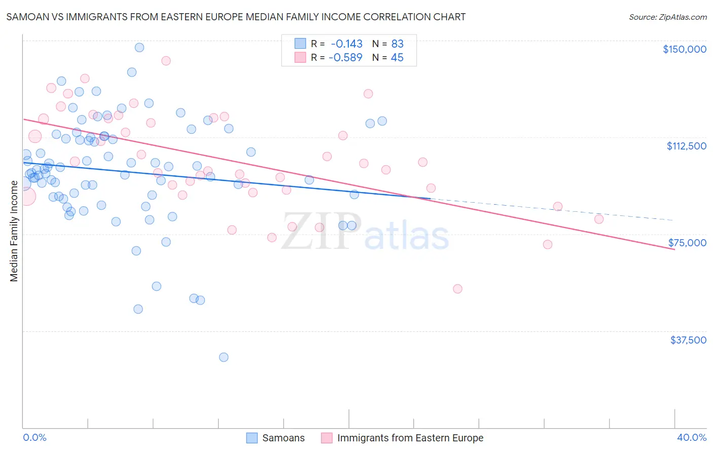 Samoan vs Immigrants from Eastern Europe Median Family Income