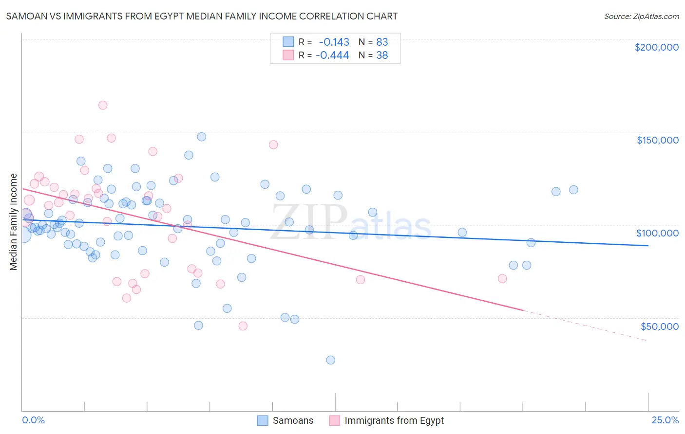 Samoan vs Immigrants from Egypt Median Family Income