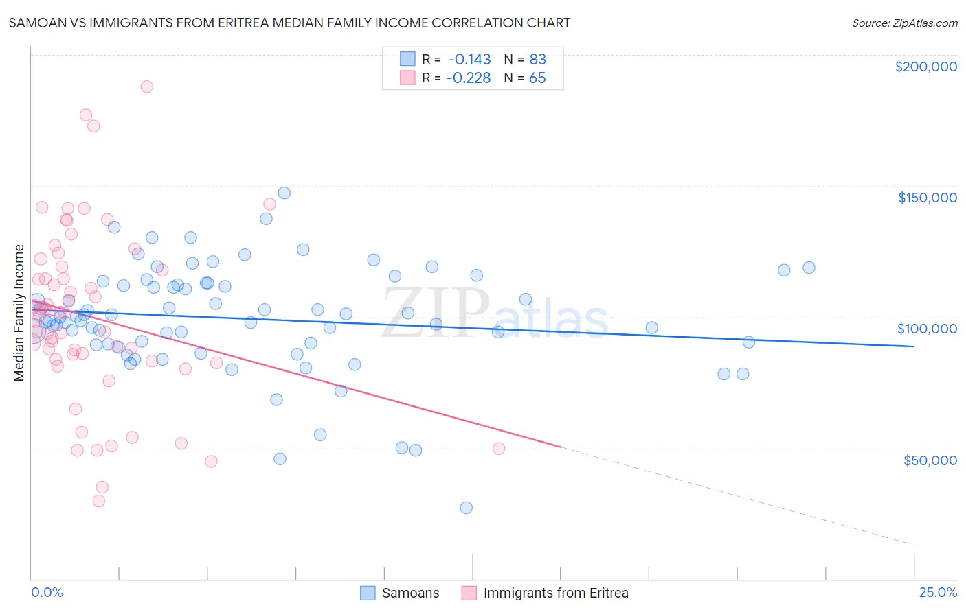 Samoan vs Immigrants from Eritrea Median Family Income