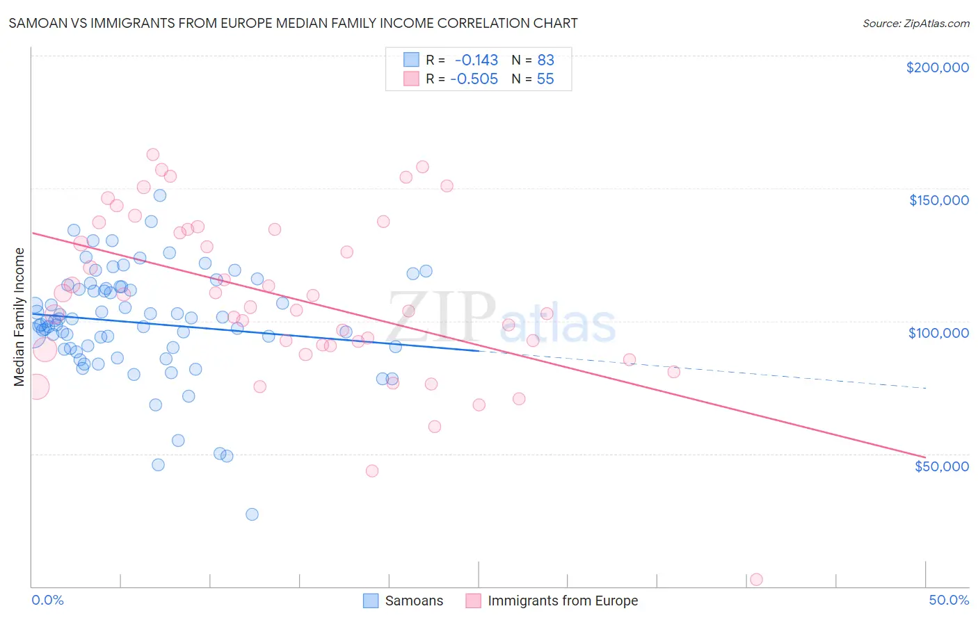 Samoan vs Immigrants from Europe Median Family Income