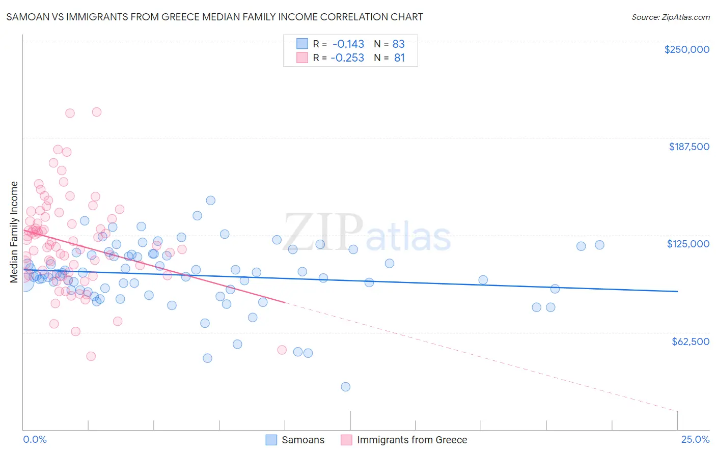 Samoan vs Immigrants from Greece Median Family Income