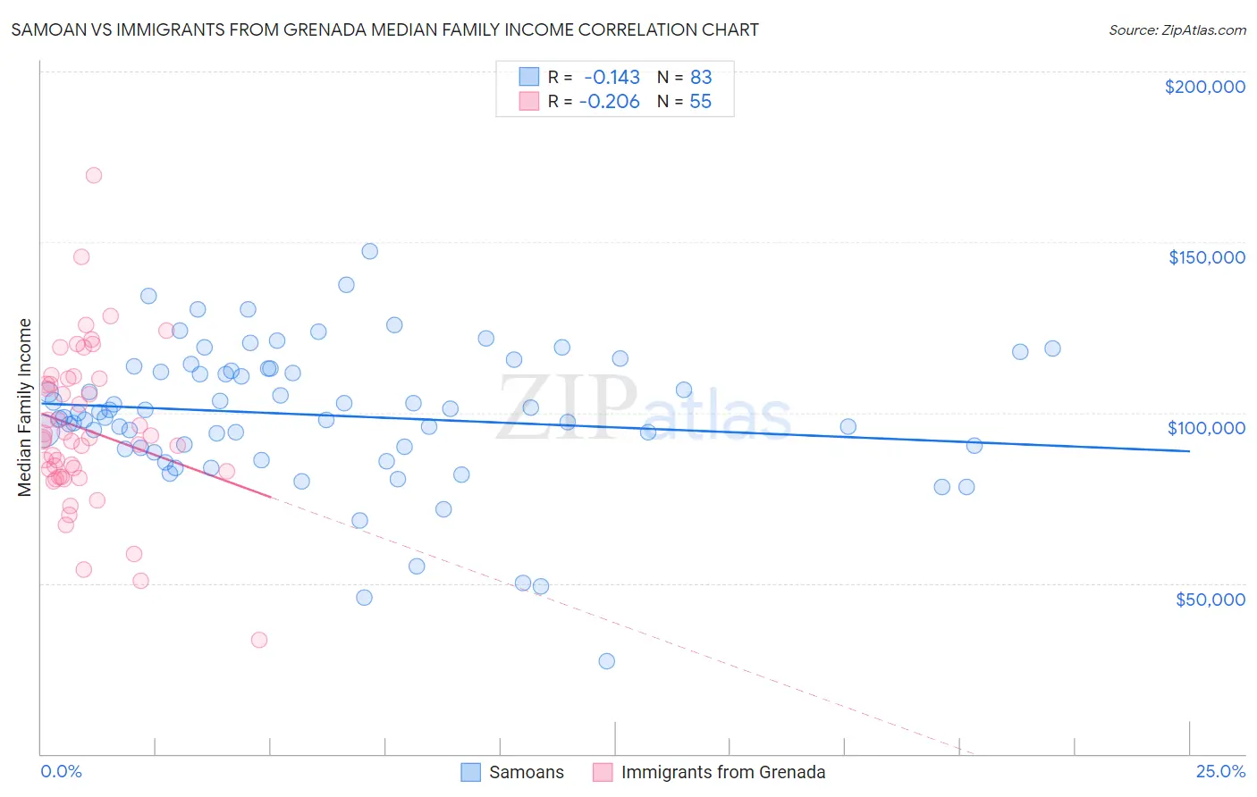 Samoan vs Immigrants from Grenada Median Family Income