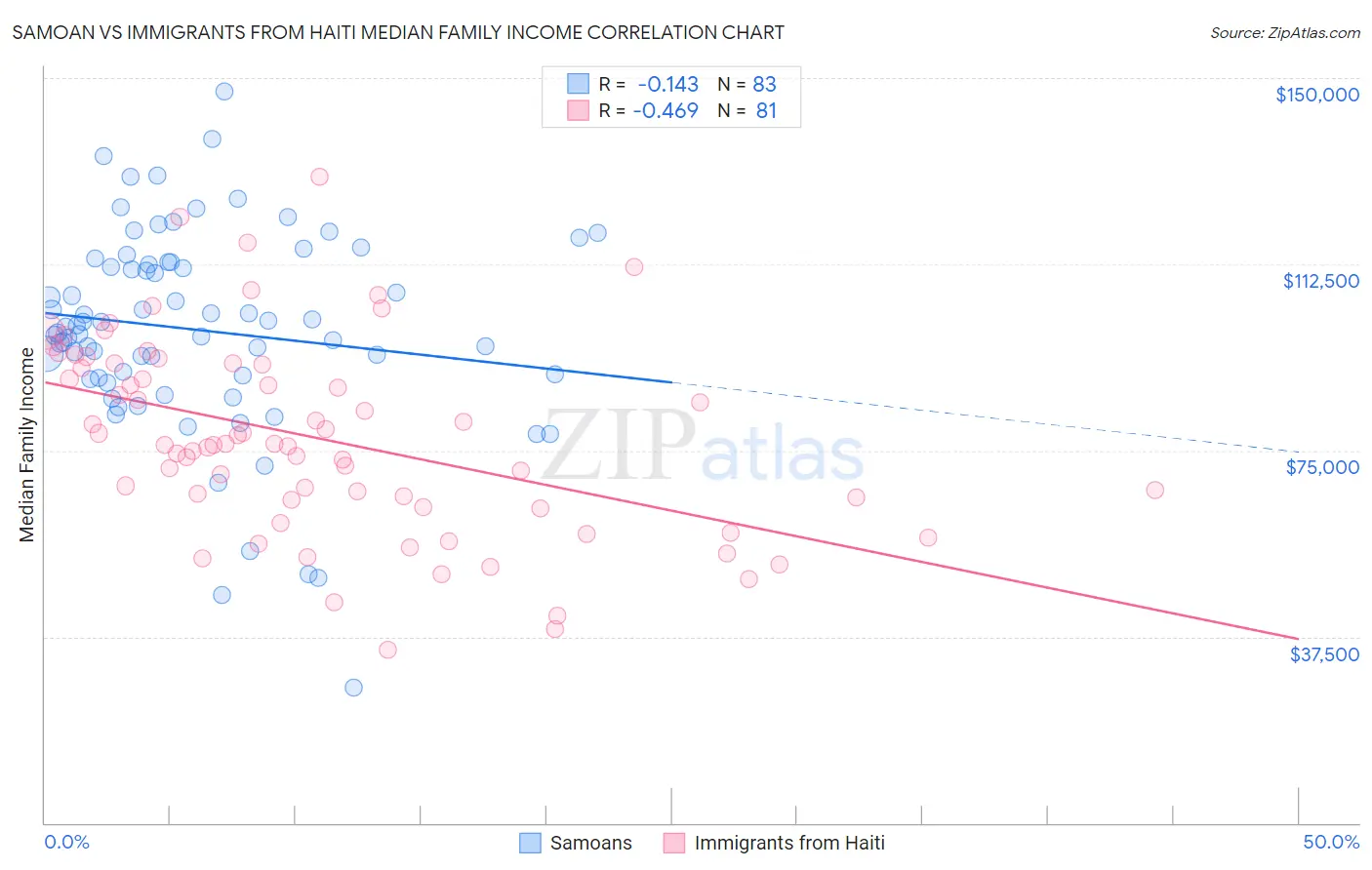 Samoan vs Immigrants from Haiti Median Family Income