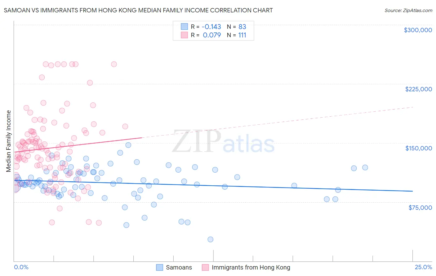 Samoan vs Immigrants from Hong Kong Median Family Income