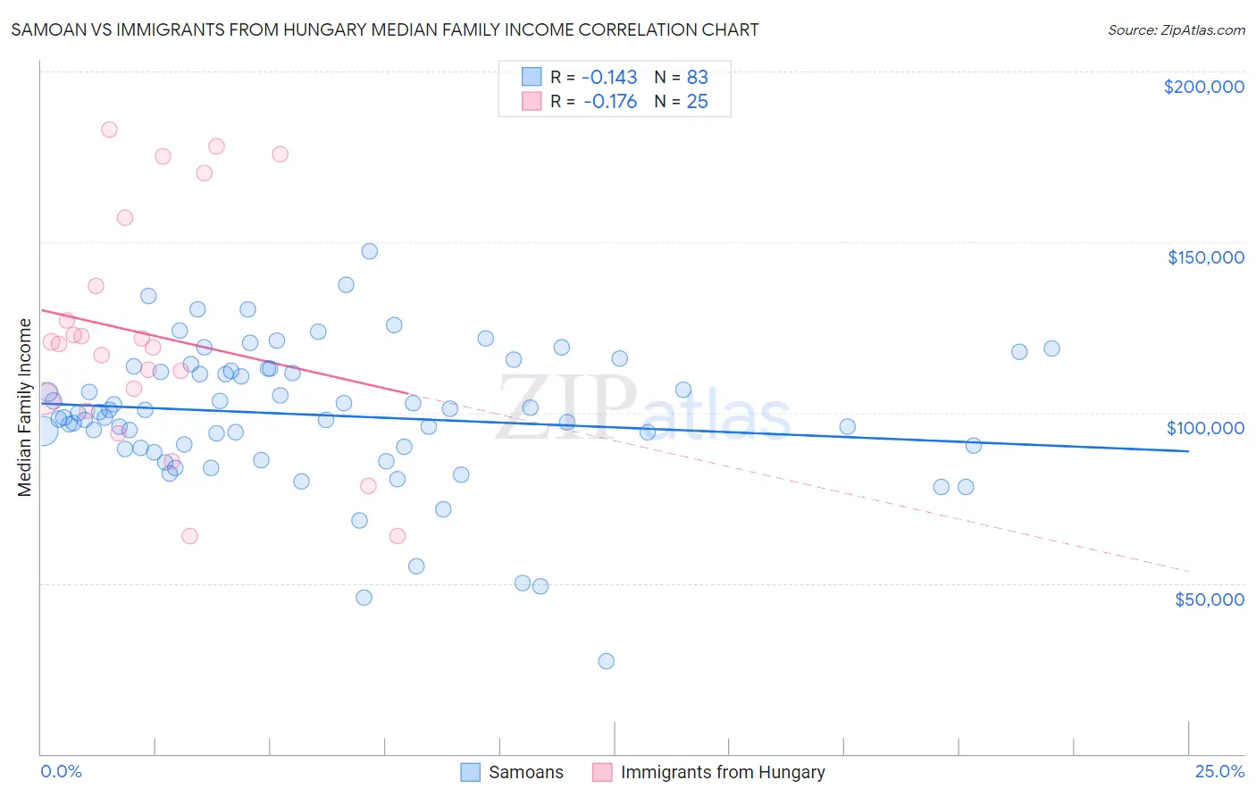 Samoan vs Immigrants from Hungary Median Family Income