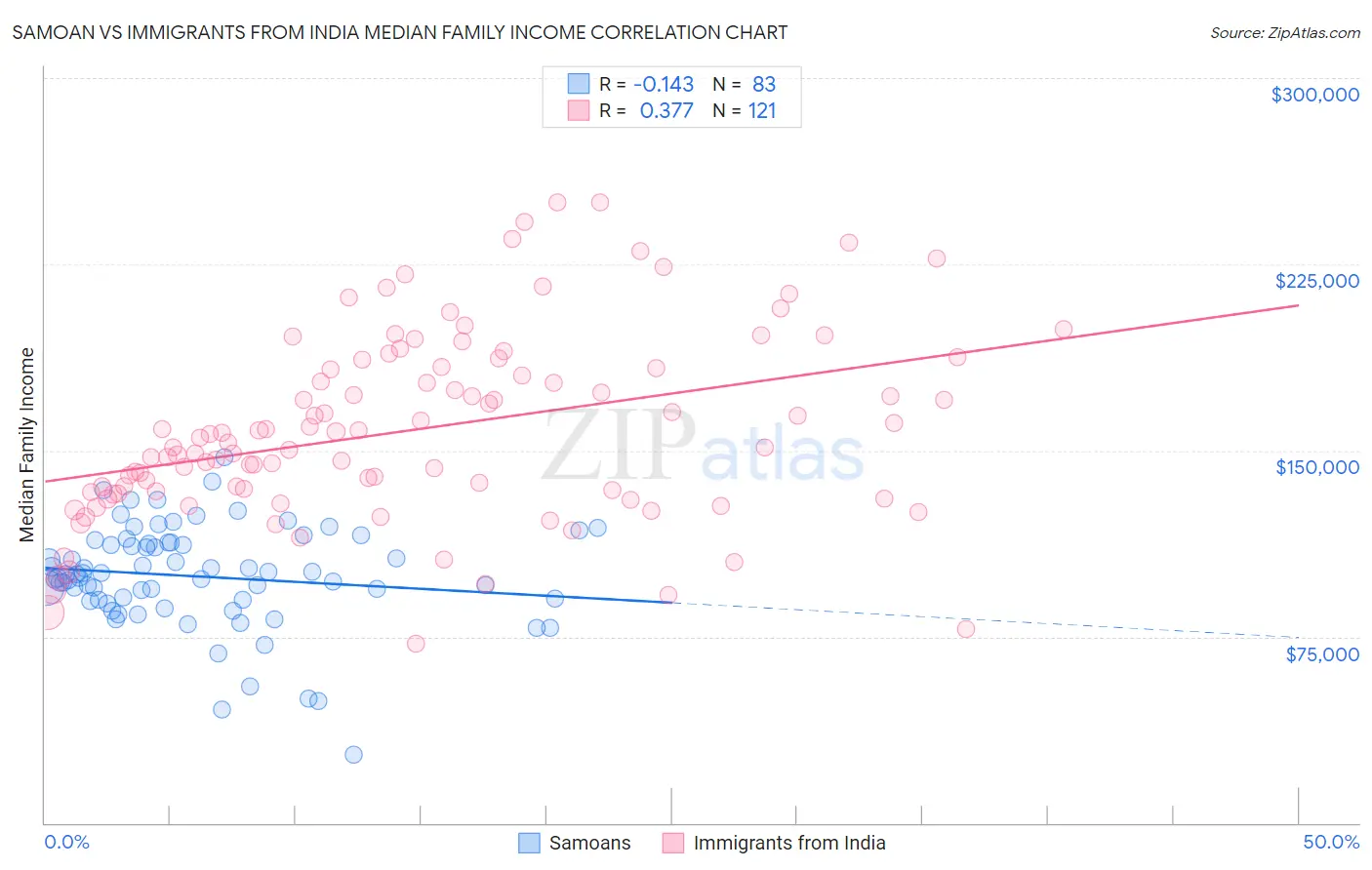 Samoan vs Immigrants from India Median Family Income