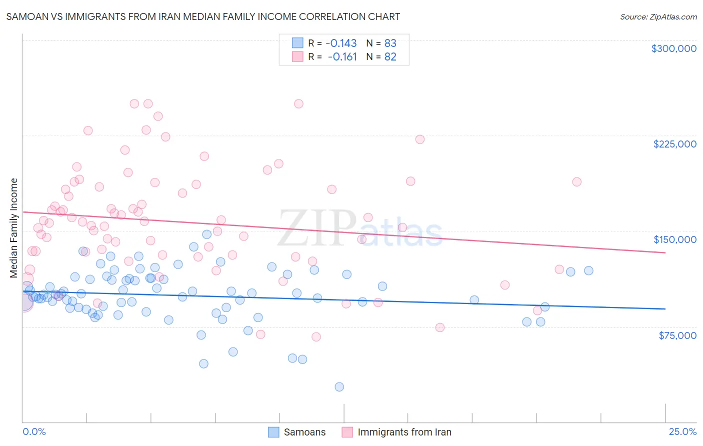 Samoan vs Immigrants from Iran Median Family Income