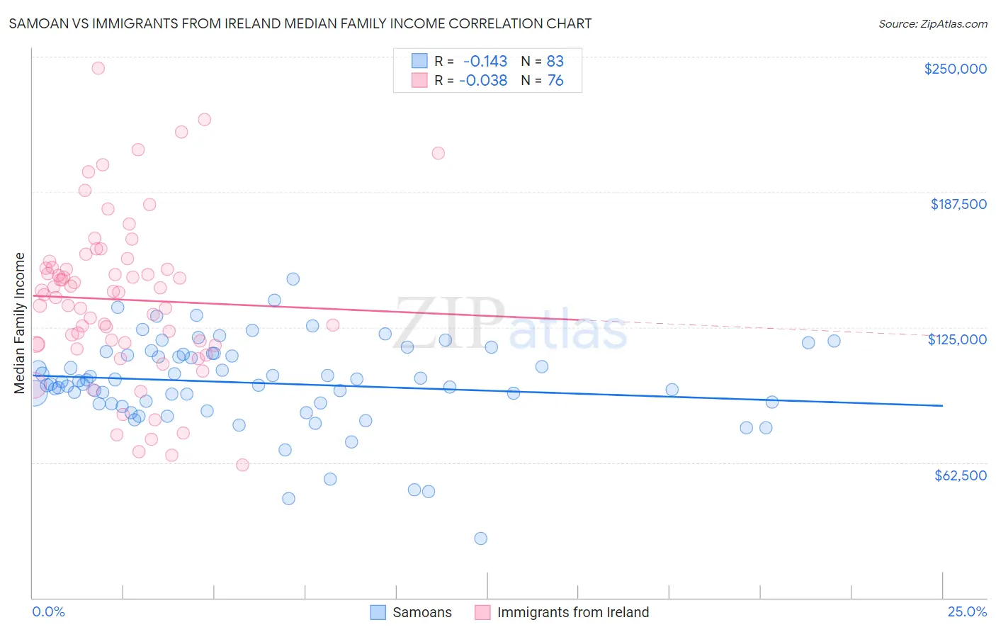 Samoan vs Immigrants from Ireland Median Family Income