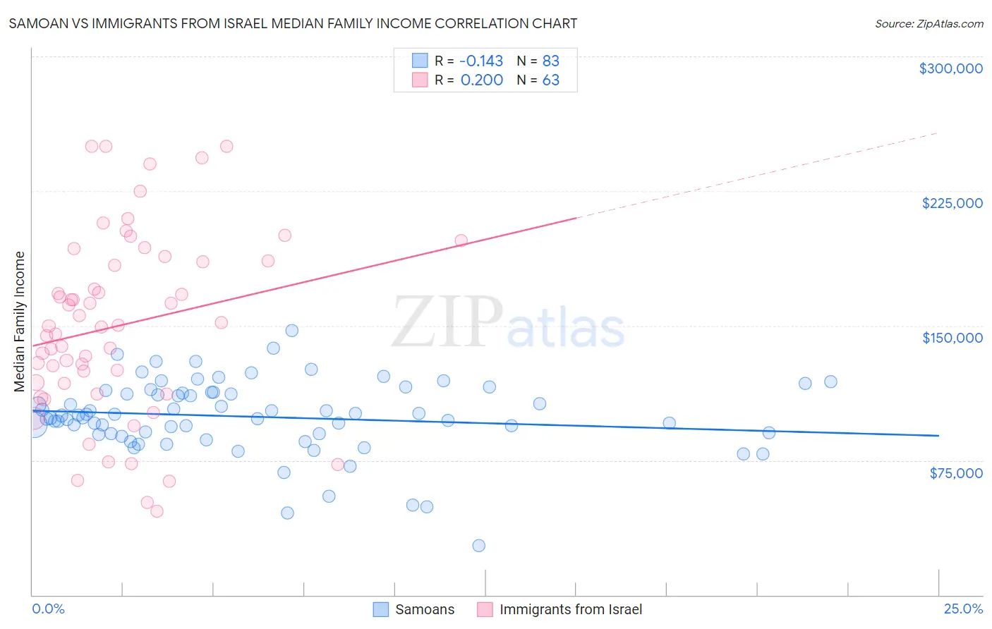 Samoan vs Immigrants from Israel Median Family Income