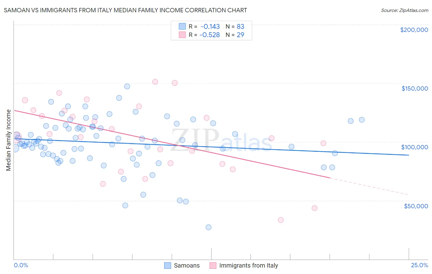 Samoan vs Immigrants from Italy Median Family Income