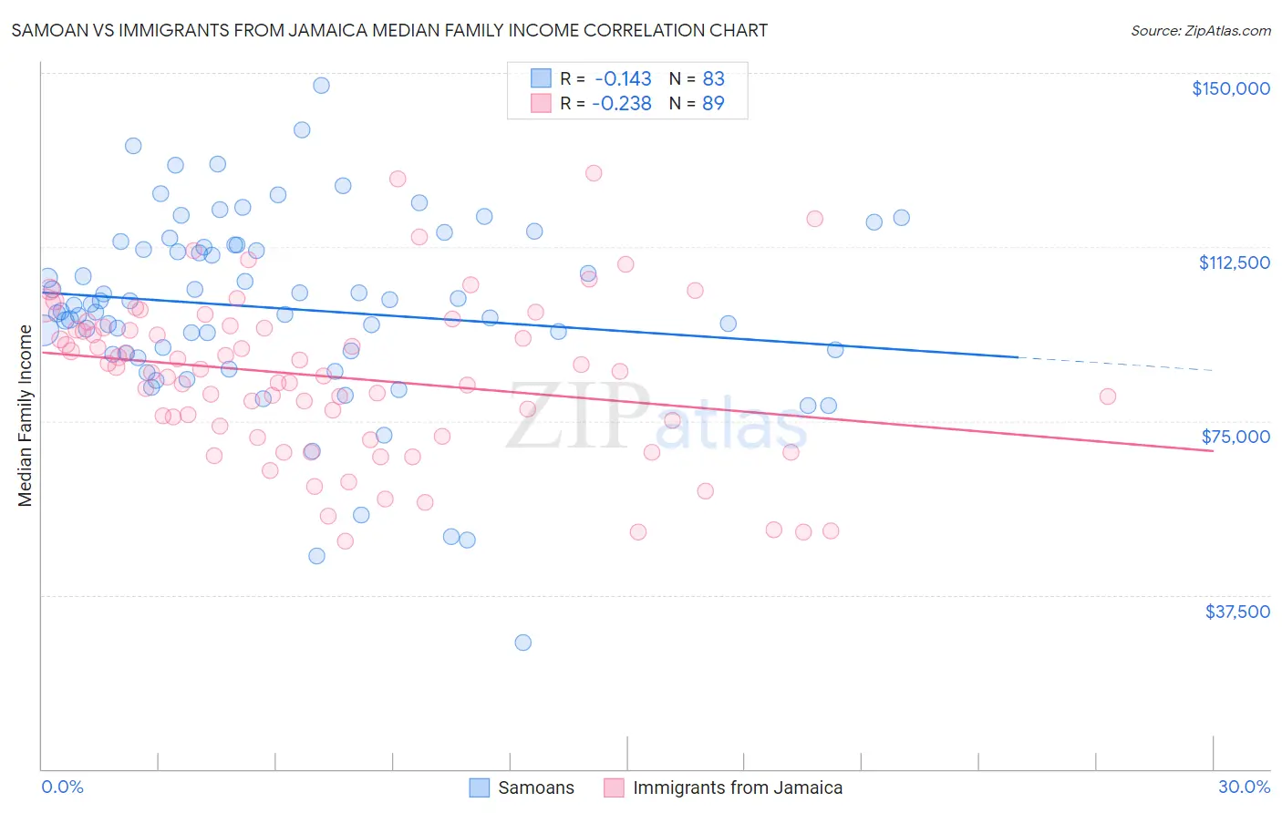 Samoan vs Immigrants from Jamaica Median Family Income