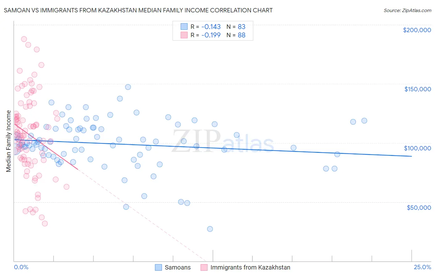 Samoan vs Immigrants from Kazakhstan Median Family Income