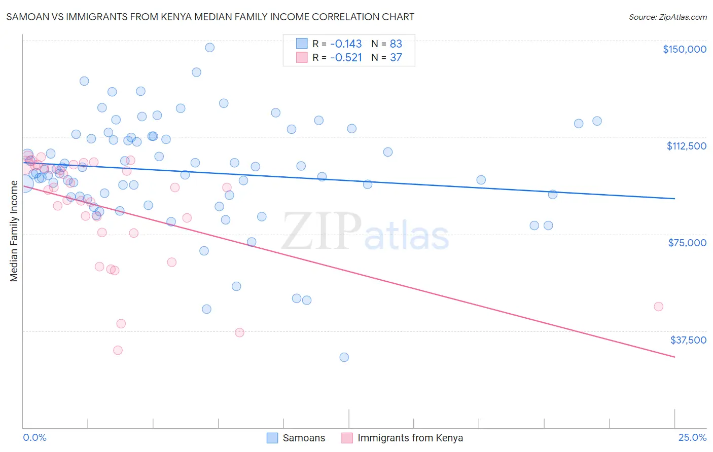 Samoan vs Immigrants from Kenya Median Family Income