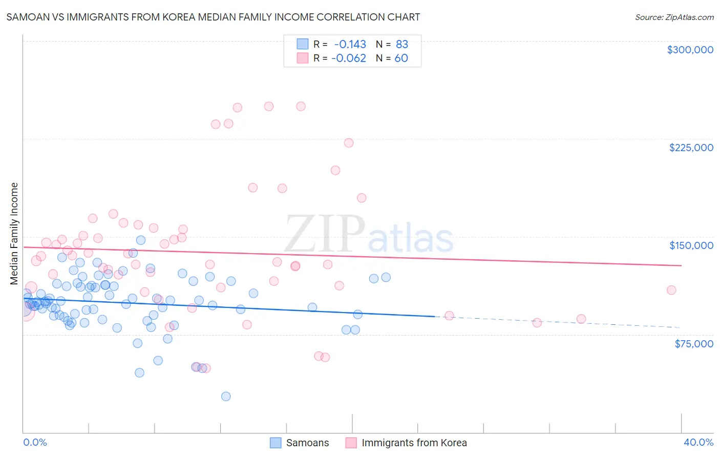 Samoan vs Immigrants from Korea Median Family Income