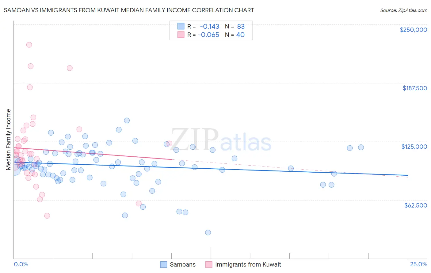 Samoan vs Immigrants from Kuwait Median Family Income