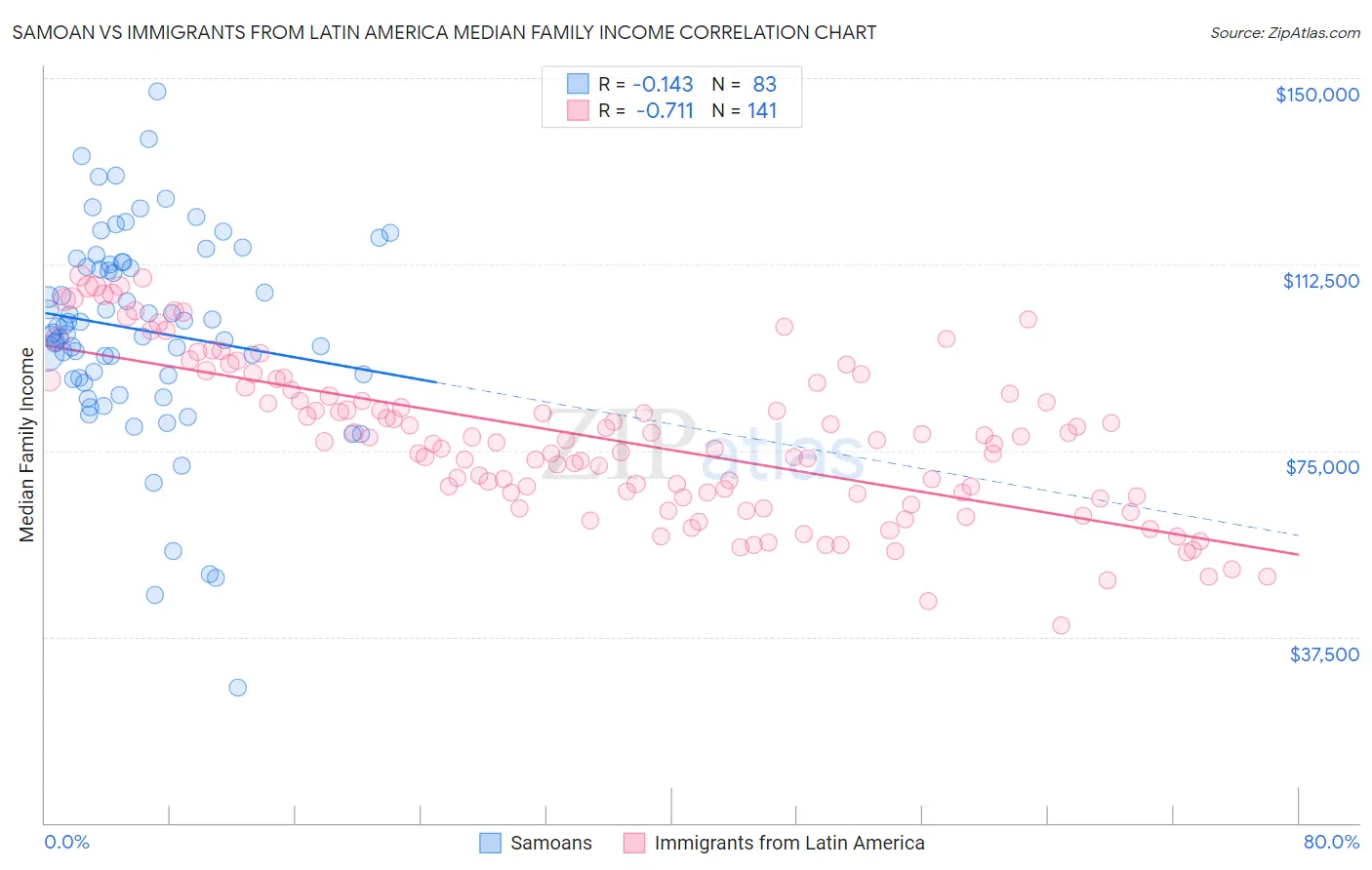 Samoan vs Immigrants from Latin America Median Family Income