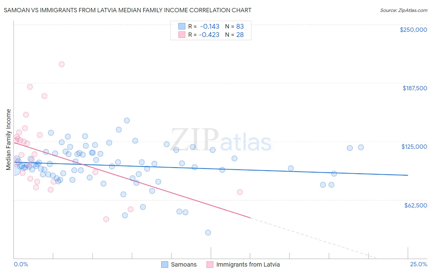 Samoan vs Immigrants from Latvia Median Family Income