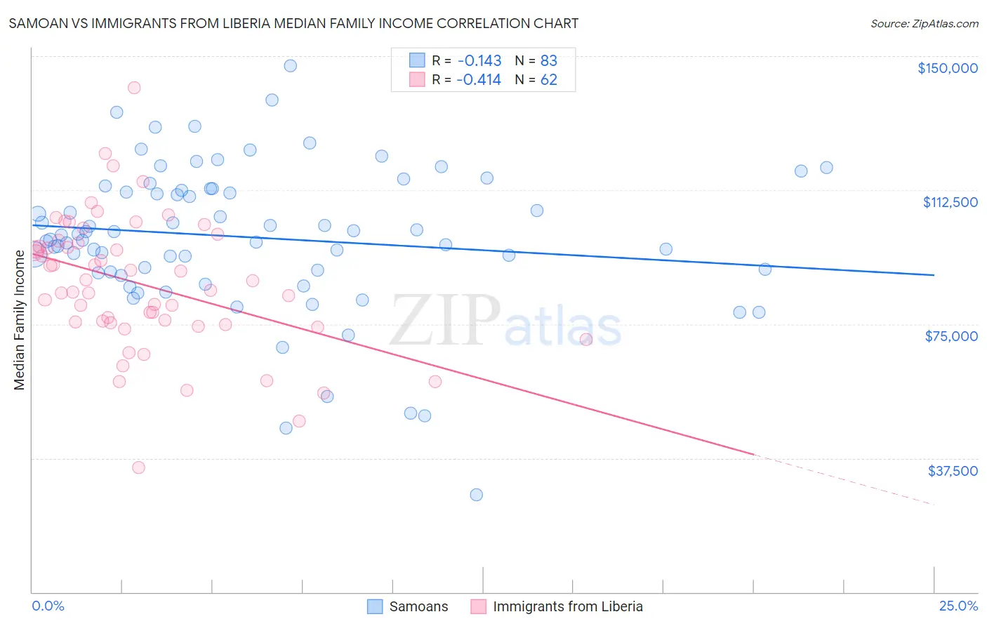 Samoan vs Immigrants from Liberia Median Family Income