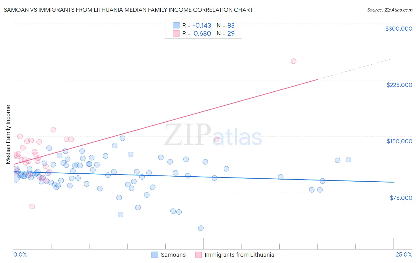 Samoan vs Immigrants from Lithuania Median Family Income