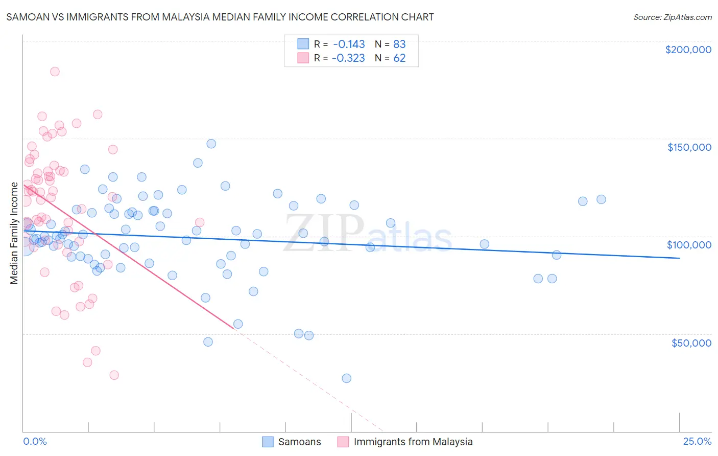Samoan vs Immigrants from Malaysia Median Family Income