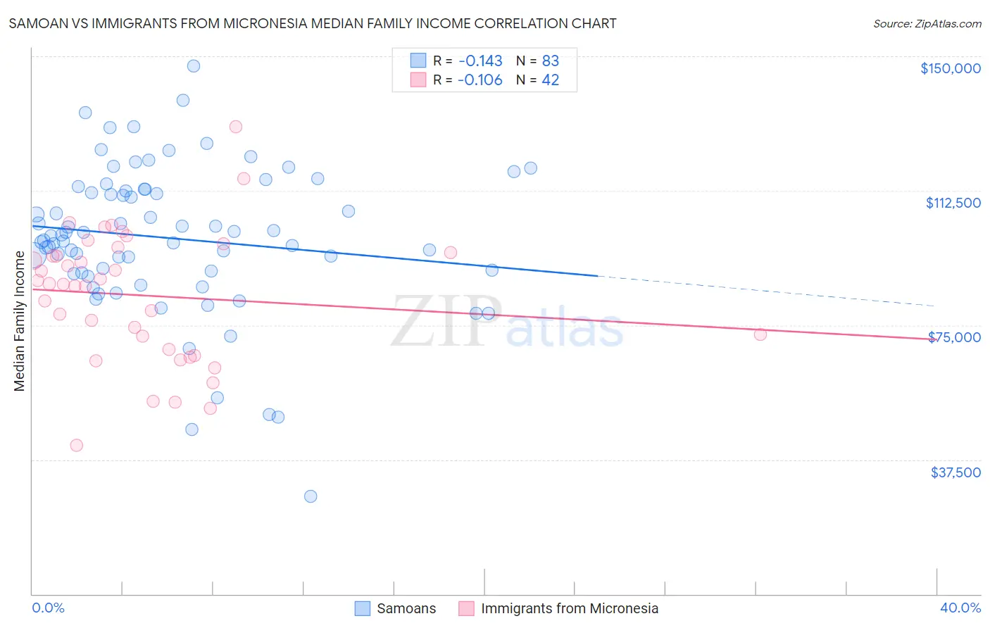 Samoan vs Immigrants from Micronesia Median Family Income