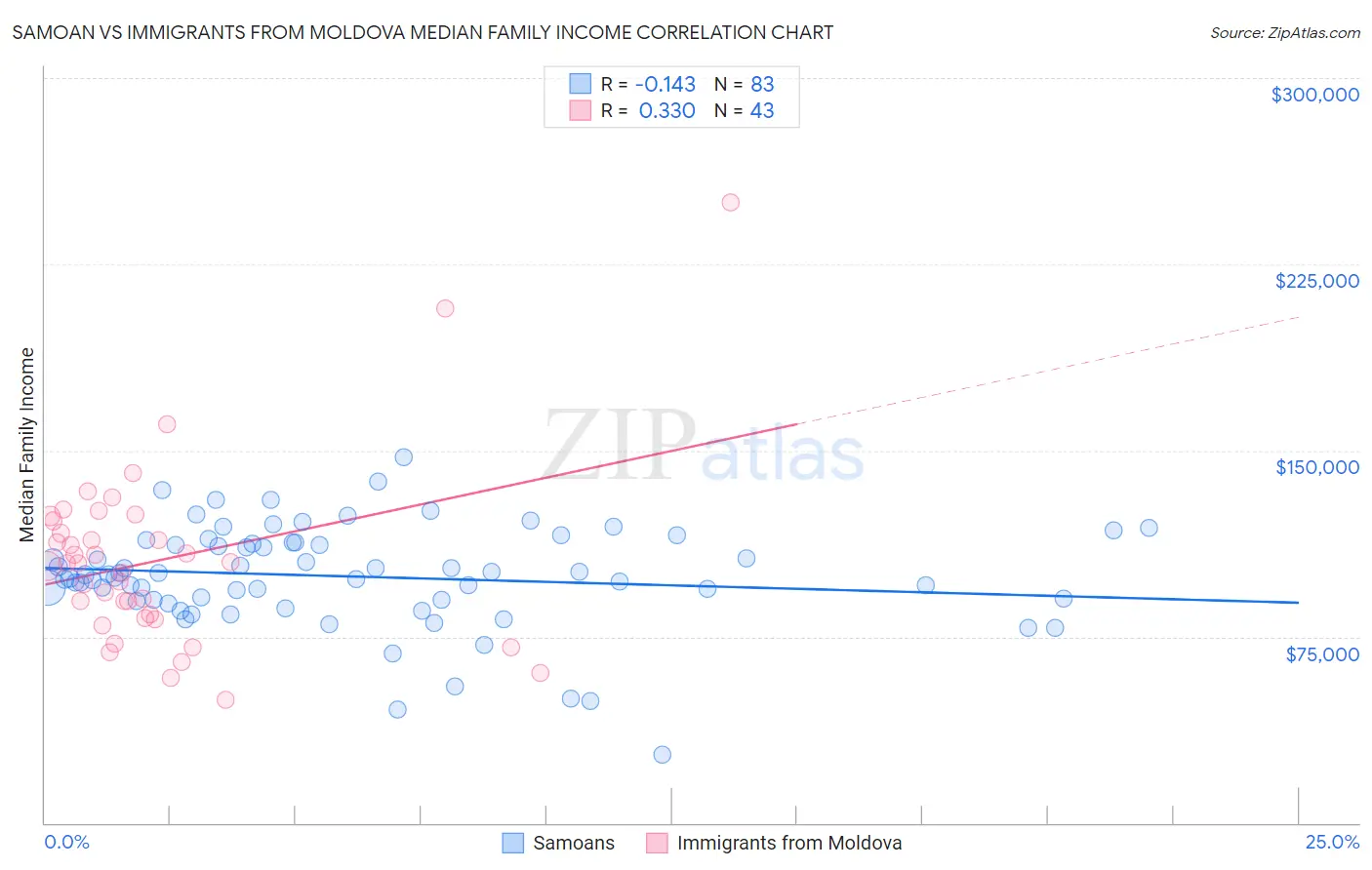 Samoan vs Immigrants from Moldova Median Family Income