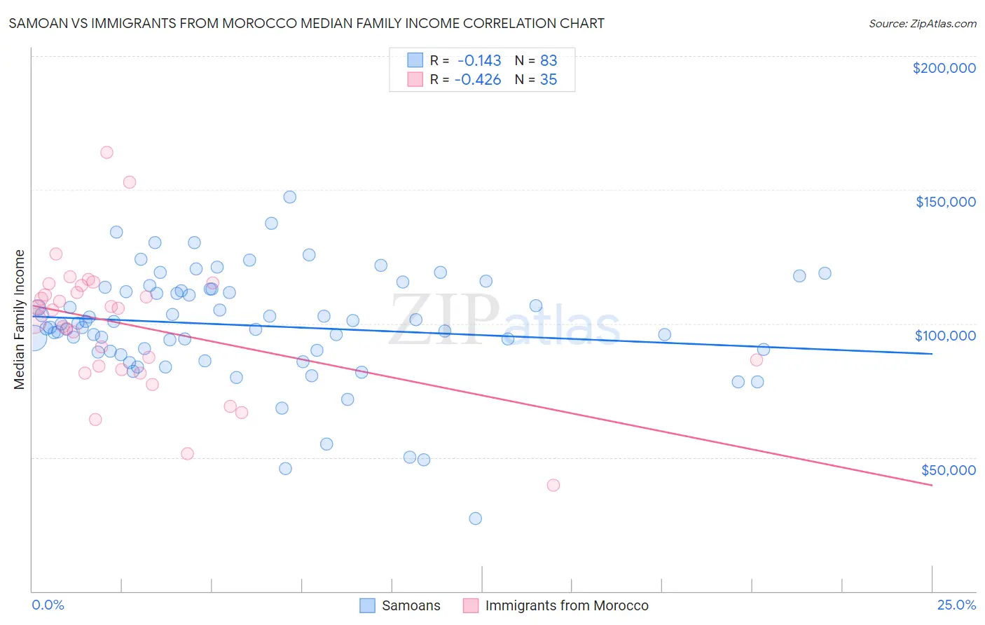 Samoan vs Immigrants from Morocco Median Family Income